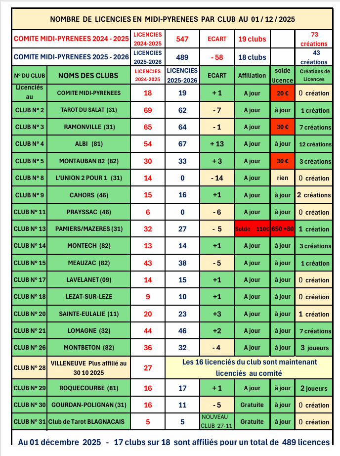 Licencies par club au 1 dec 2025