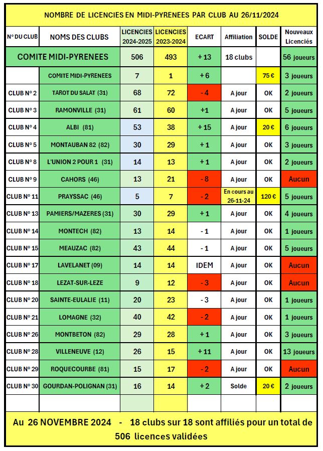 Licencis par club au 26 11 2024