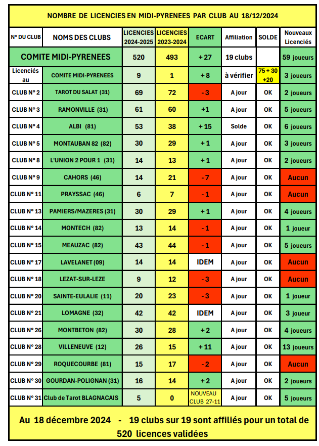 Tableau des licencies comite au 18 decembre 2024