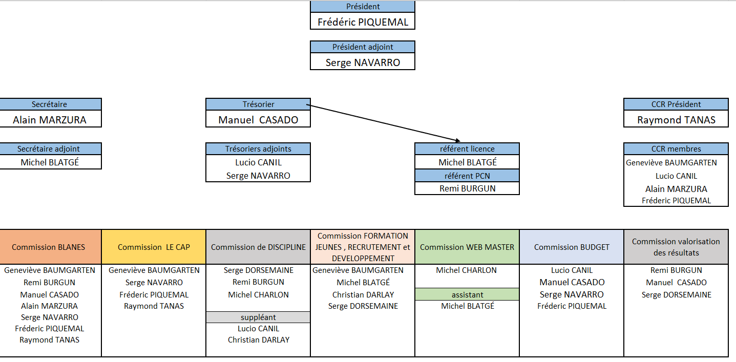 Organigramme comite au 3 janvier 2026